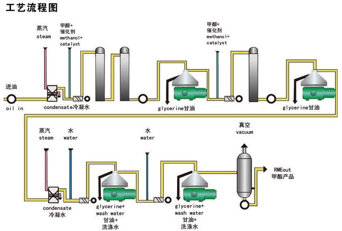 Separatore di olio industriale di prezzo competitivo verde di capacità 1000L/H per desalificazione del glicerolo