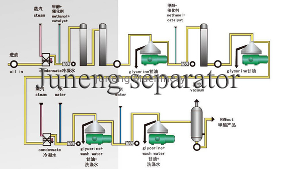 High oil yield,good quality diesel and glycerin Oil Separators and Centrifuges used in Biological diesel industry