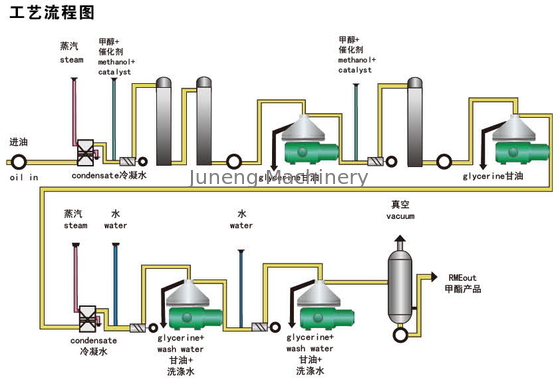 comprare Centrifuga per separare biologica del gasolio usata per glicerina online manufacture